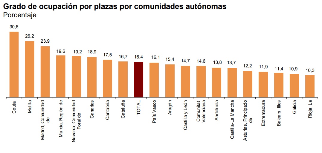 Grado de ocupación de plazas por comunidades autónomas 
