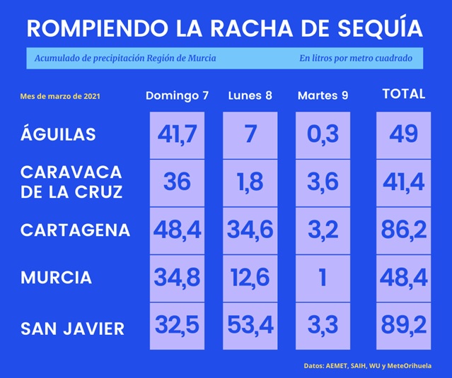 Acumulado de precipitación en algunos puntos de la Región de Murcia, del 7 al 9 de marzo de 2021.