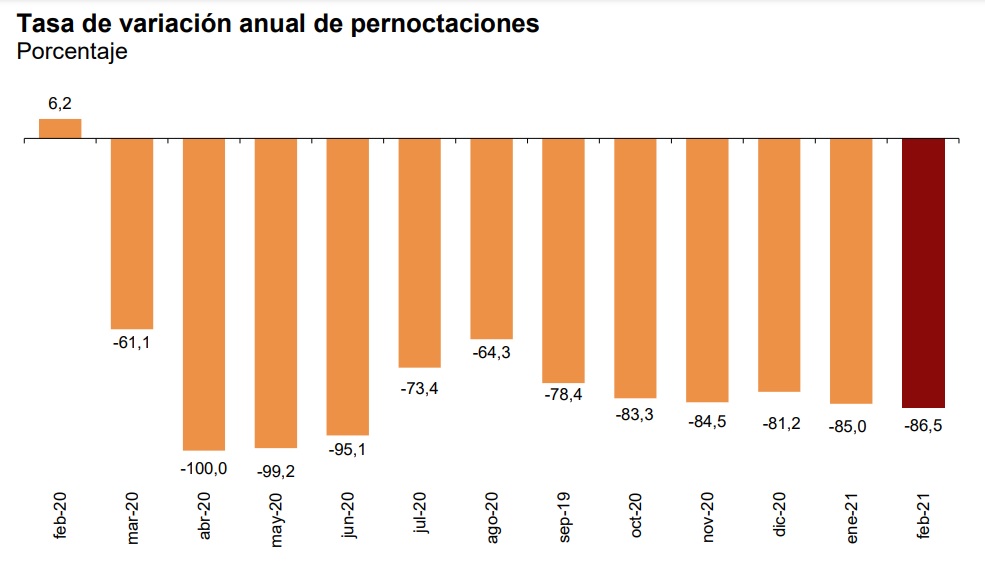 Tasa de variación anual de pernoctaciones hoteleras