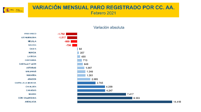 Variación mensual del paro registrado por CC.AA. 