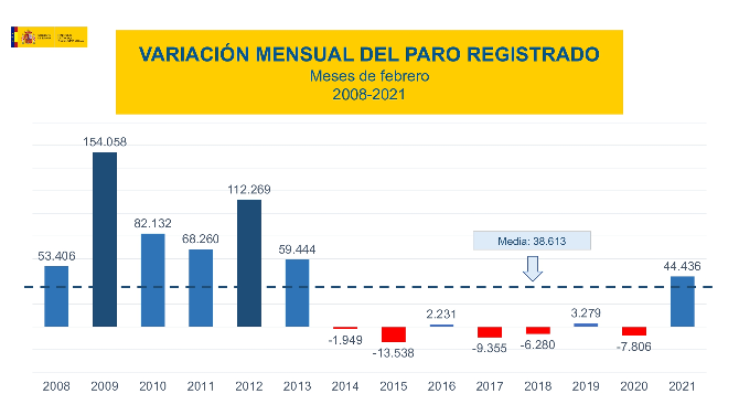 Variación mensual del paro registrado