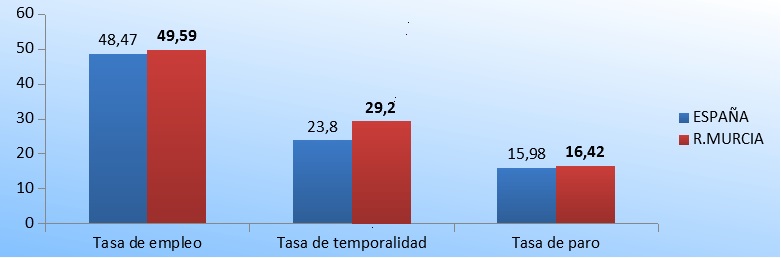 Comparación del desempleo en España y la Región de Murcia