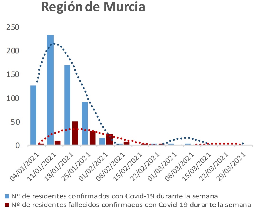 muertes y contagios registrados en la región de murcia