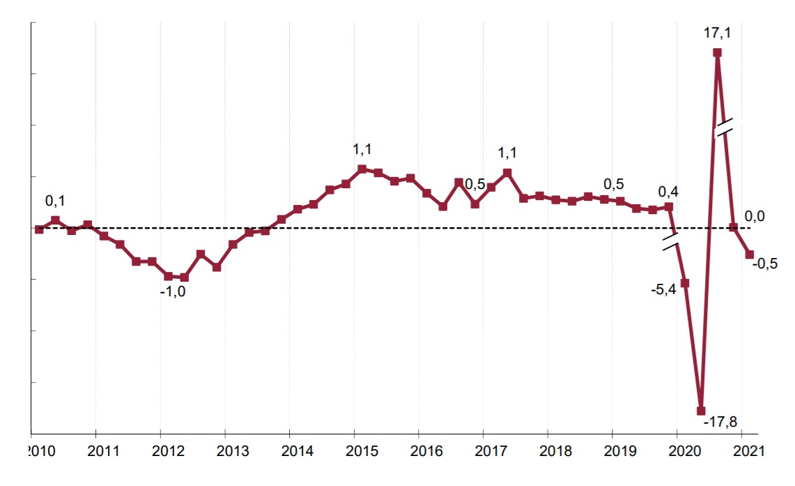 Tasas de variación intertrimestral (%) del PIB