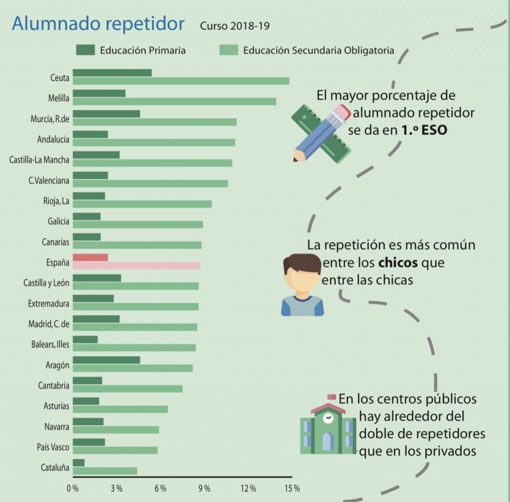 Infografía sobre el alumnado repetidor.