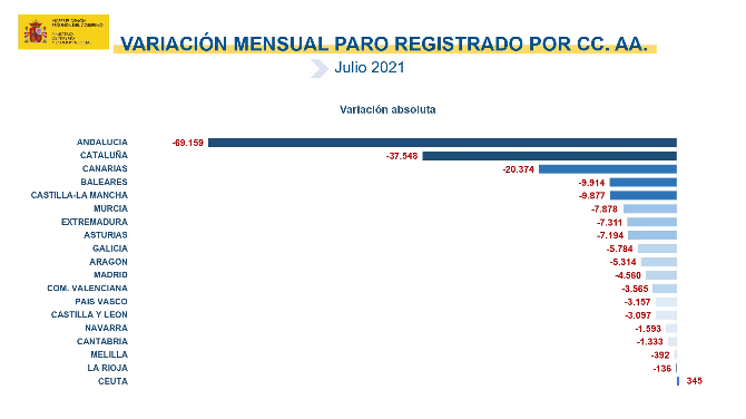 Variación mensual del paro registrado en julio de 2021 por Comunidades Autónomas