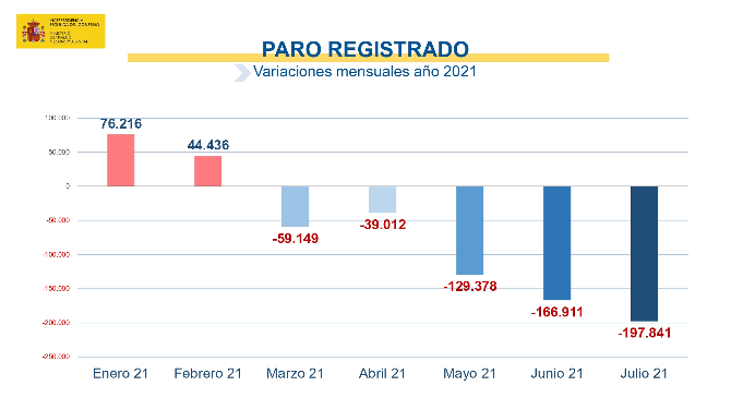 Variaciones mensuales del paro registrado en el año 2021