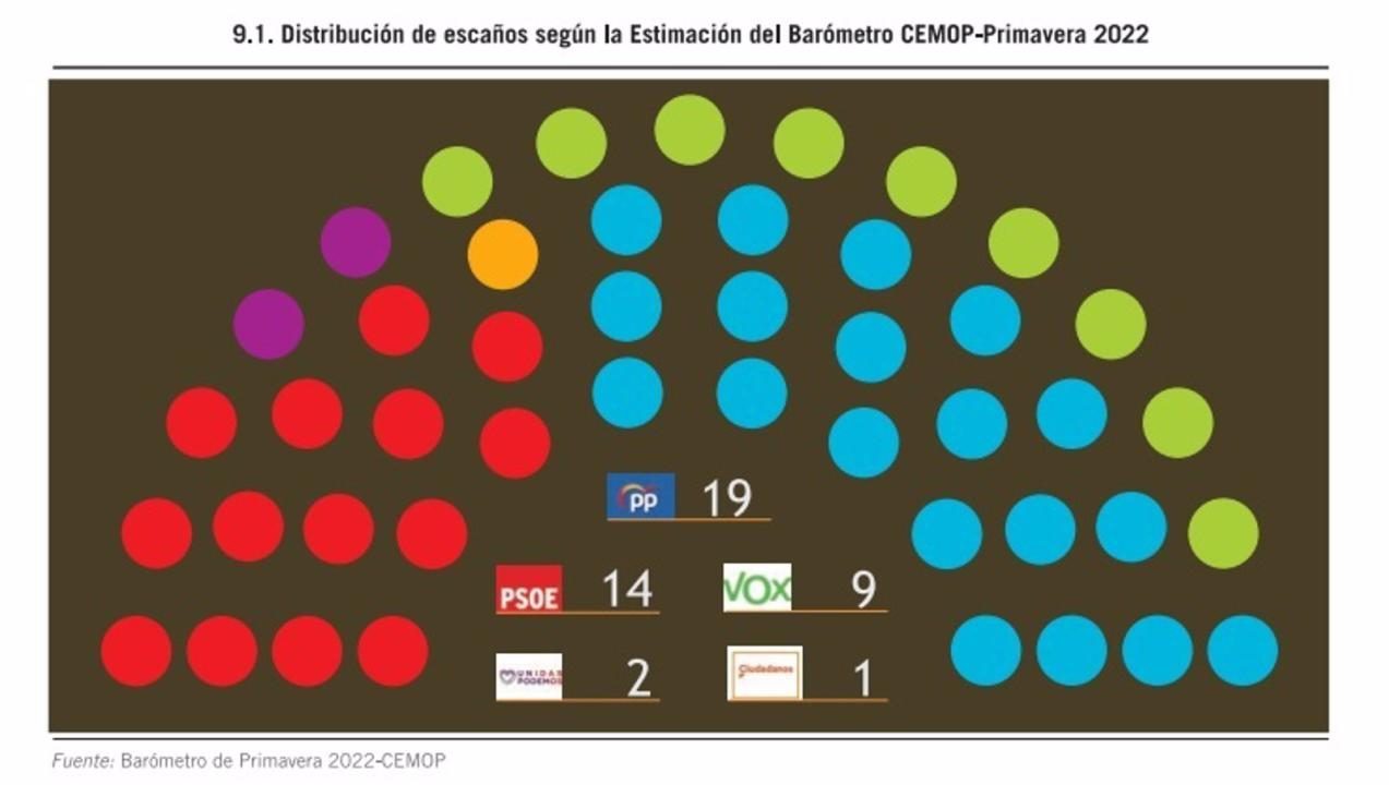 El pp ganaria las elecciones pero seguiria necesitando a vox para gobernar segun el barometro del cemop