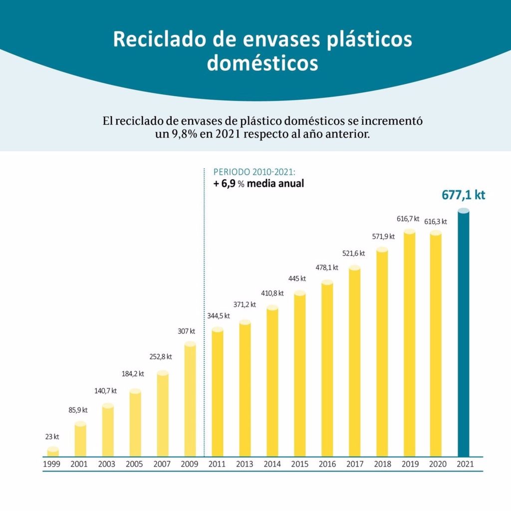 Los ciudadanos españoles reciclaron 677.096 toneladas de envases de plástico domésticos en 2021, según Cicloplast - CICLOPLAST