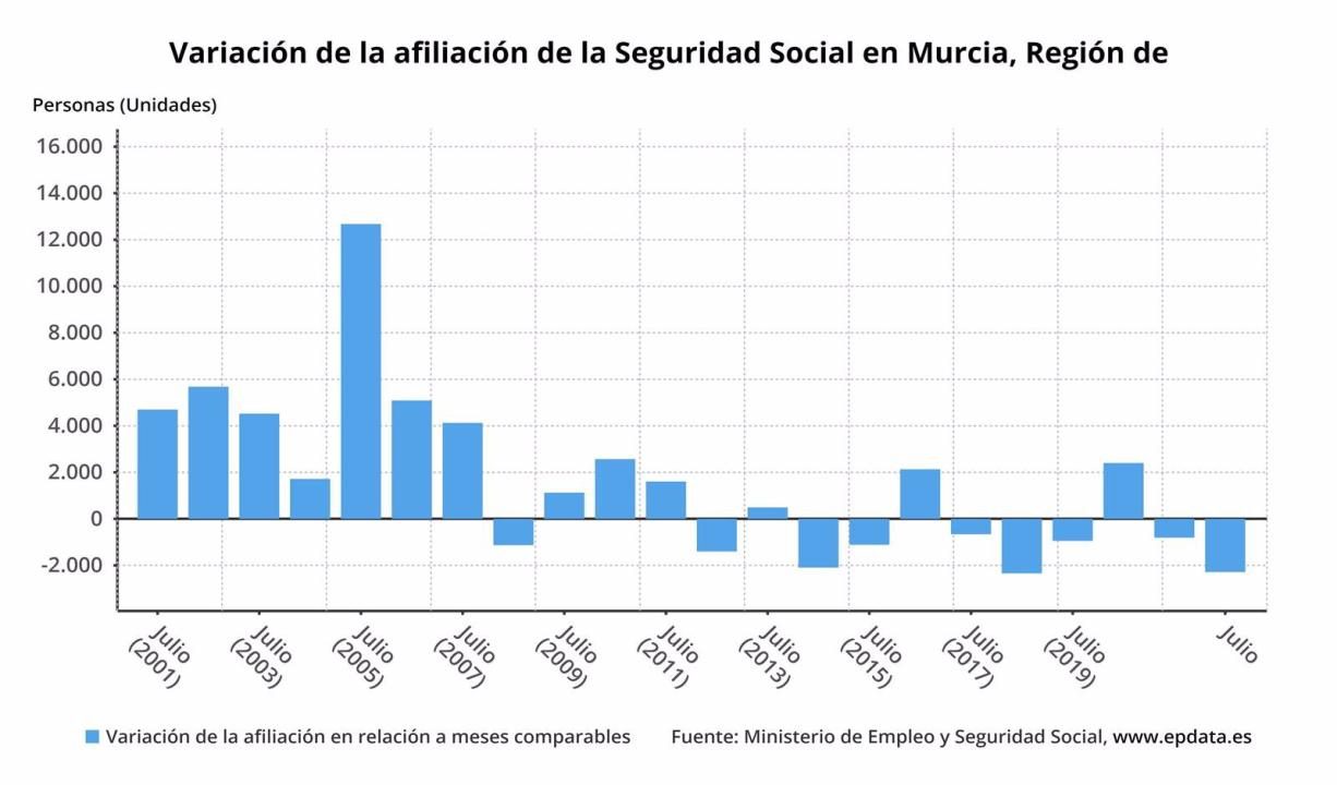 La seguridad social pierde un total de 2 287 afiliados en la region de murcia en julio