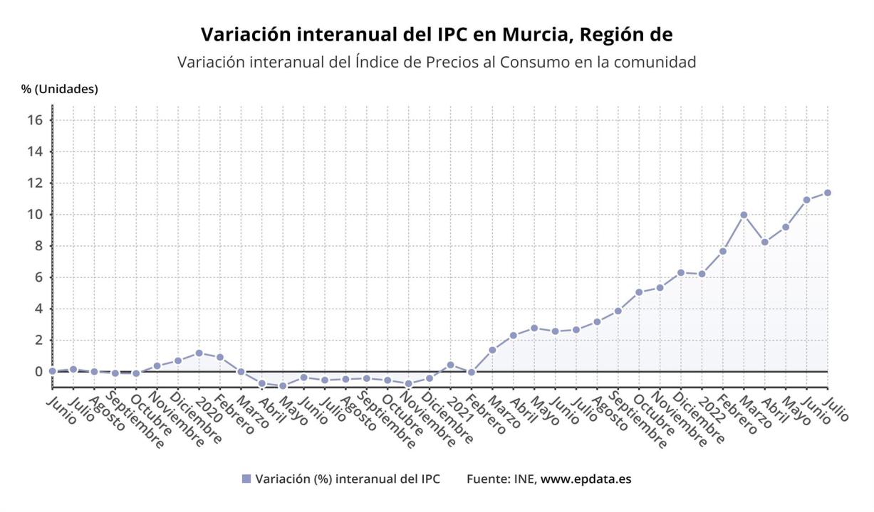 Los precios bajan un 0,6% en julio en la Región