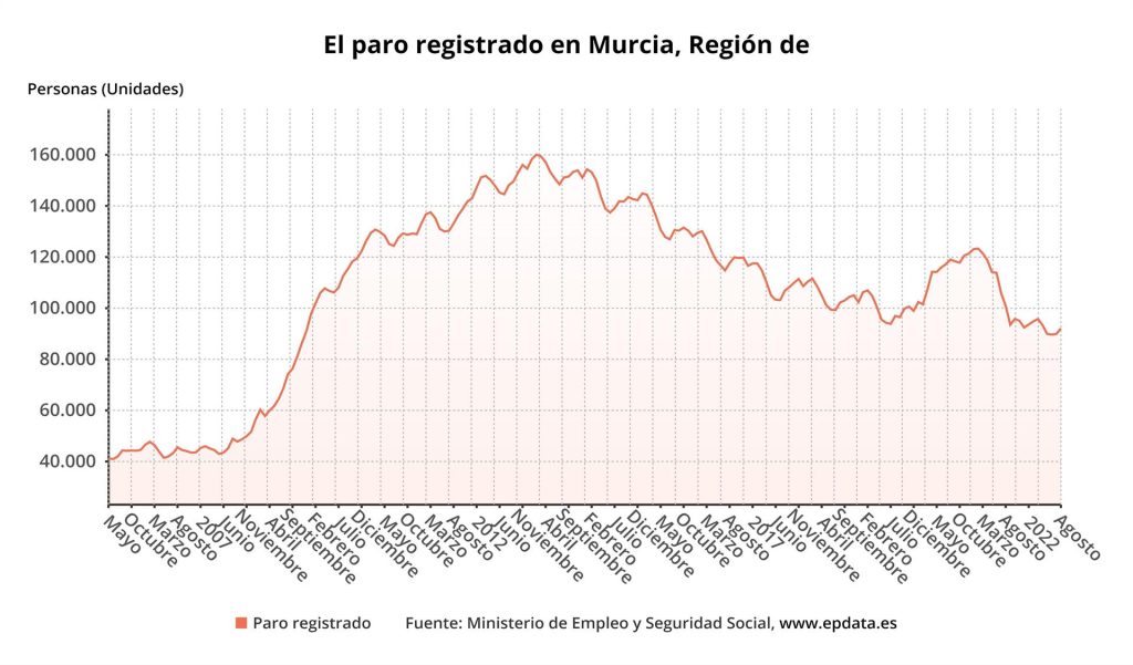 Datos paro Región de Murcia