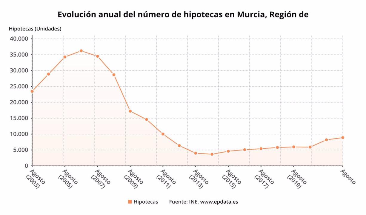 Gráfica que muestra la evolución anual del número de hipotecas en la Región de Murcia - EP DATA