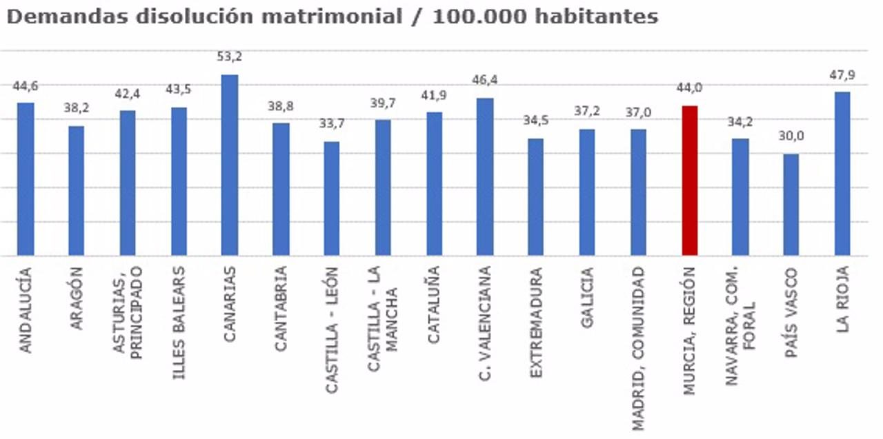 Demandas de disolución matrimonial por cada 100.000 habitantes por CCAA - TSJMU