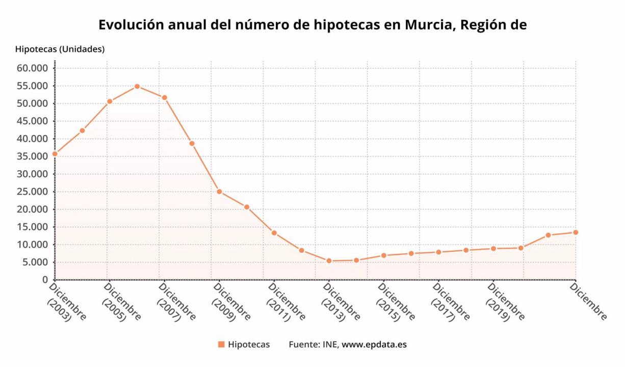Firma hipotecas Región de Murcia