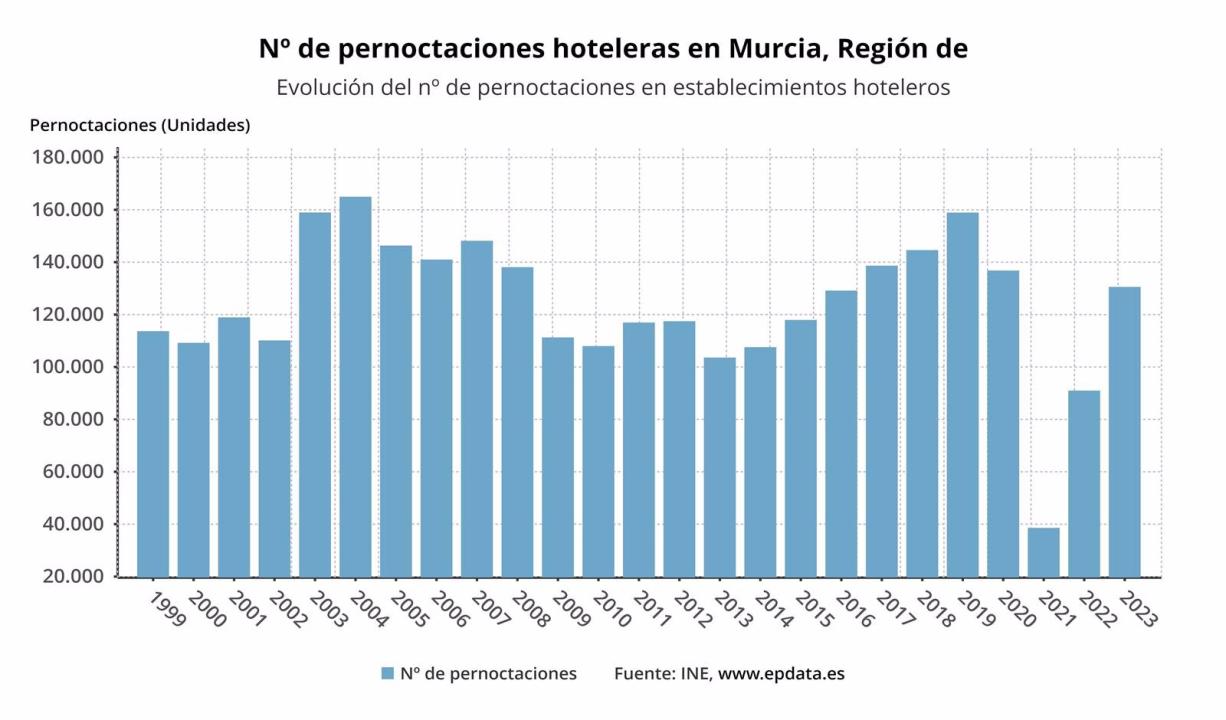 Pernoctaciones hoteleras enero 2023 Región de Murcia