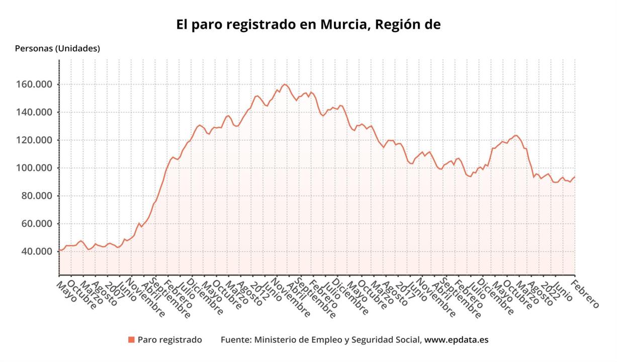 Paro Región de Murcia